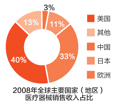 2008年全球主要國家(地區)醫療器械銷售收入占比
